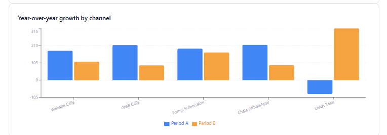 Year-over-year growth by channel showing organic and direct traffic gains